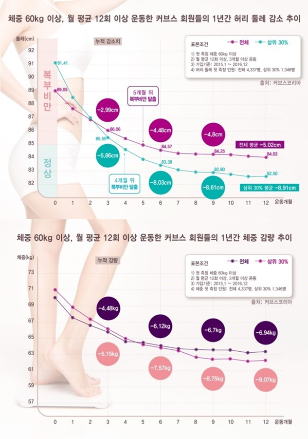 커브스 30분 순환운동 체험 및 체형분석하기