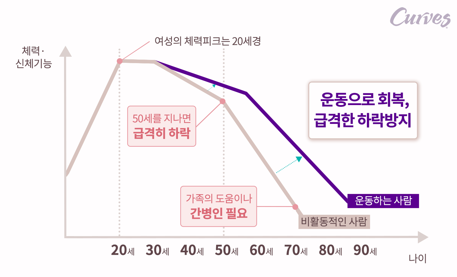 하루 30분 주 3회 꾸준한 커브스 운동의 기적
